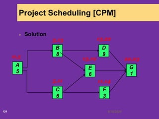 6/18/2020139
Project Scheduling [CPM]
Solution
A
5
G
1
C
6
D
9
B
8
E
6
F
3
0,5
5,13
5,11
13,19
11,14
13,22
22,23
 