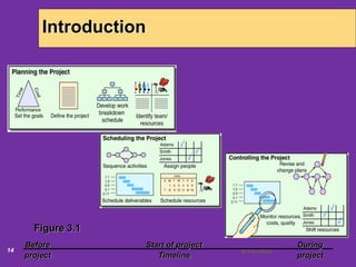 6/18/202014
Introduction
Figure 3.1
Before Start of project During
project Timeline project
 