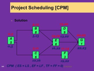 6/18/2020141
Project Scheduling [CPM]
Solution
A
5
G
1
C
6
D
9
B
8
E
6
F
3
0,5
0,5
5,13
5,13
5,11
10,16
13,19
16,22
13,22
13,22
11,14
19,22
22,23
22,23
CPM ( ES = LS , EF = LF , TF = FF = 0)
 