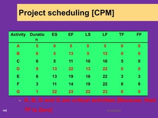 6/18/2020145
Project scheduling [CPM]
A, B, D and G are critical activities [Because, their
TF is Zero]
FFTFLFLSEFESDuratio
n
Activity
0050505A
001351358B
0516101156C
00221322139D
33221619136E
88221914113F
00232223221G
 