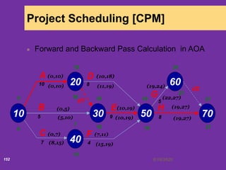 6/18/2020152
Project Scheduling [CPM]
Forward and Backward Pass Calculation in AOA
10 30
40
20 60
C
EB
50
D
F
70
A
G
H
10
5
7
8
9
4
5
8
d1
d2
(0,10)
(0,5)
(0,7)
(10,18)
(10,19)
(7,11)
(19,24)
(19,27)
(19,27)
(22,27)
(10,19)
(11,19)
(15,19)
(0,10)
(5,10)
(8,15)
0
0
10
10
10
10
7
15
19
19
24
27
27
27
 