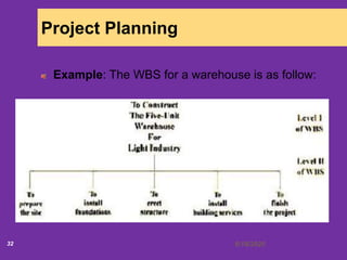 6/18/202032
Project Planning
Example: The WBS for a warehouse is as follow:
 