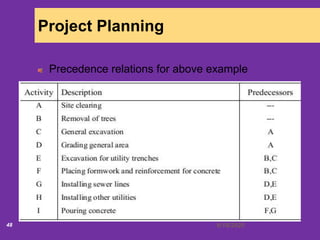 6/18/202048
Project Planning
Precedence relations for above example
 