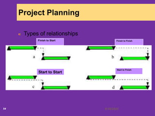 6/18/202054
Project Planning
Types of relationships
Start to Finish
Start to Start
Finish to FinishFinish to Start
 