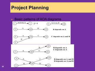 6/18/202058
Project Planning
Basic patterns of AOA diagrams
 