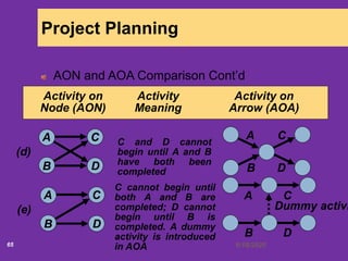 6/18/202065
Project Planning
AON and AOA Comparison Cont’d
Activity on Activity Activity on
Node (AON) Meaning Arrow (AOA)
C and D cannot
begin until A and B
have both been
completed
(d)
A
B
C
D B
A C
D
C cannot begin until
both A and B are
completed; D cannot
begin until B is
completed. A dummy
activity is introduced
in AOA
(e)
CA
B D
Dummy activi
A
B
C
D
 