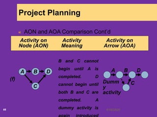 6/18/202066
Project Planning
AON and AOA Comparison Cont’d
Activity on Activity Activity on
Node (AON) Meaning Arrow (AOA)
B and C cannot
begin until A is
completed. D
cannot begin until
both B and C are
completed. A
dummy activity is
(f)
A
C
DB A B
C
D
Dumm
y
activity
 
