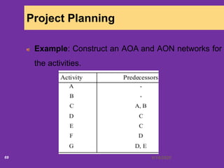 6/18/202069
Project Planning
Example: Construct an AOA and AON networks for
the activities.
 