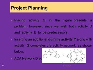 6/18/202071
Project Planning
Placing activity G in the figure presents a
problem, however, since we wish both activity D
and activity E to be predecessors.
Inserting an additional dummy activity Y along with
activity G completes the activity network, as shown
below.
AOA Network Diagram
 