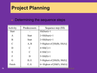 6/18/202073
Project Planning
Determining the sequence steps
 