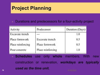 6/18/202076
Project Planning
Durations and predecessors for a four-activity project
Schedules use only whole members. With new
construction or renevation, workdays are typically
used as the time unit.
 