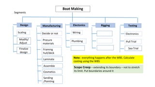 Boat Making
Manufacturing
Design Electonics Rigging Testing
Scaling
Modify/
Adjusty
Finalize
design
Decide or not
Procure
...