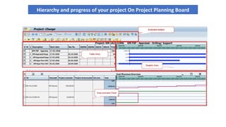 Hierarchy and progress of your project On Project Planning Board
 