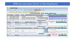 Different overview Charts in Planning Board
 