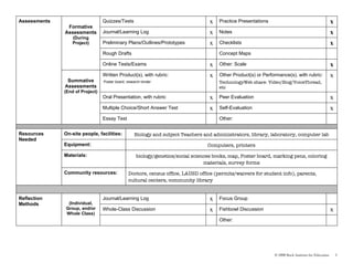 Assessments                      Quizzes/Tests                                     x   Practice Presentations                                         x
               Formative
              Assessments        Journal/Learning Log                              x   Notes                                                          x
                 (During
                 Project)        Preliminary Plans/Outlines/Prototypes             x   Checklists                                                     x
                                 Rough Drafts                                          Concept Maps

                                 Online Tests/Exams                                x   Other: Scale                                                   x
                                 Written Product(s), with rubric:                  x   Other Product(s) or Performance(s), with rubric:               x
               Summative         Poster board, research binder                         TechnologyWeb share: Video/Blog/VoiceThread,
              Assessments                                                              etc
              (End of Project)
                                 Oral Presentation, with rubric                    x   Peer Evaluation                                                x
                                 Multiple Choice/Short Answer Test                 x   Self-Evaluation                                                x
                                 Essay Test                                            Other:
                                                                     .




Resources     On-site people, facilities:          Biology and subject Teachers and administrators, library, laboratory, computer lab
Needed
              Equipment:                                                          Computers, printers

              Materials:                            biology/genetics/social sciences books, map, Poster board, marking pens, coloring
                                                                                 materials, survey forms

              Community resources:              Doctors, census office, LAUSD office (permits/waivers for student info), parents,
                                                cultural centers, community library


Reflection                       Journal/Learning Log                              x   Focus Group
Methods        (Individual,
              Group, and/or      Whole-Class Discussion                            x   Fishbowl Discussion                                            x
              Whole Class)
                                                                                       Other:




                                                                                                                © 2008 Buck Institute for Education       3
 