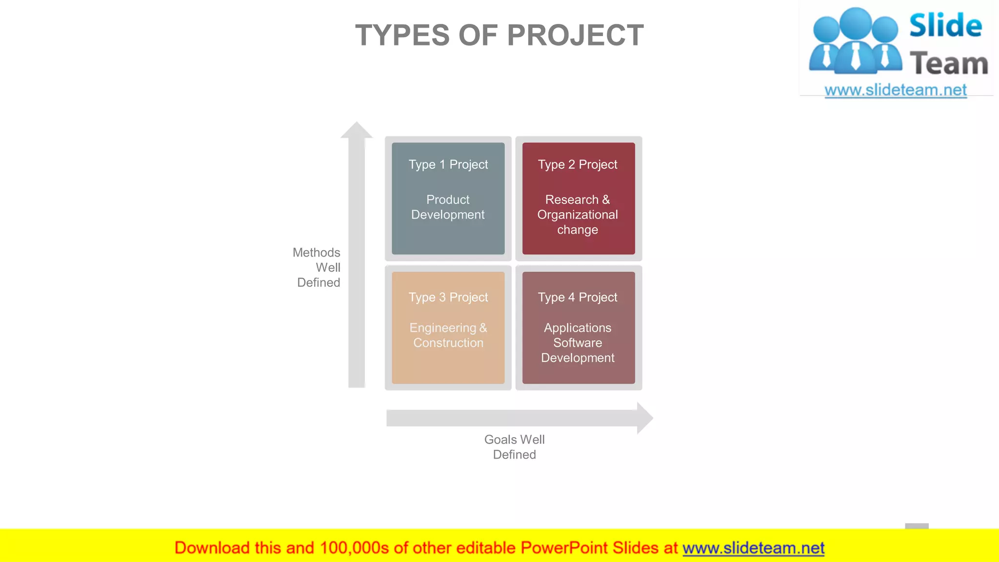 Methods
Well
Defined
Goals Well
Defined
Research &
Organizational
change
Type 2 Project
Product
Development
Type 1 Project
Engineering &
Construction
Type 3 Project
Applications
Software
Development
Type 4 Project
TYPES OF PROJECT
10
 