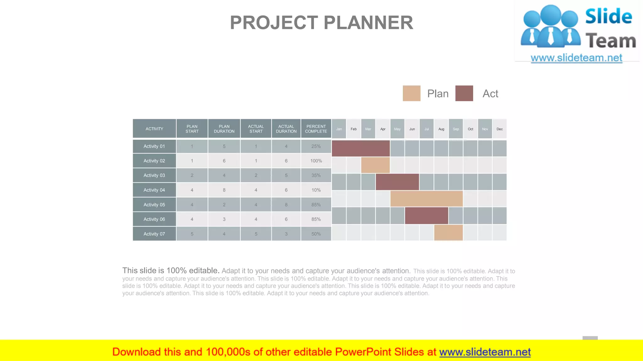 ACTIVITY
PLAN
START
PLAN
DURATION
ACTUAL
START
ACTUAL
DURATION
PERCENT
COMPLETE
Activity 01 1 5 1 4 25%
Activity 02 1 6 1 6 100%
Activity 03 2 4 2 5 35%
Activity 04 4 8 4 6 10%
Activity 05 4 2 4 8 85%
Activity 06 4 3 4 6 85%
Activity 07 5 4 5 3 50%
Jan Feb Mar Apr May Jun Jul Aug Sep Oct Nov Dec
This slide is 100% editable. Adapt it to your needs and capture your audience's attention. This slide is 100% editable. Adapt it to
your needs and capture your audience's attention. This slide is 100% editable. Adapt it to your needs and capture your audience's attention. This
slide is 100% editable. Adapt it to your needs and capture your audience's attention. This slide is 100% editable. Adapt it to your needs and capture
your audience's attention. This slide is 100% editable. Adapt it to your needs and capture your audience's attention.
Plan Act
PROJECT PLANNER
18
 