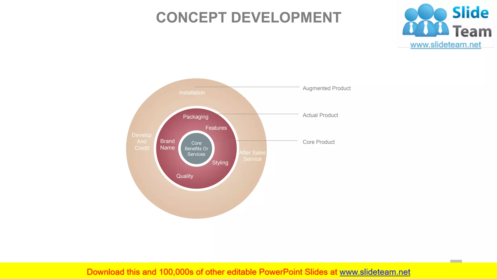 Installation
Packaging
Features
Brand
Name
Quality
Styling
Develop
And
Credit
After Sales
Service
Core
Benefits Or
Services
Core Product
Augmented Product
Actual Product
CONCEPT DEVELOPMENT
30
 