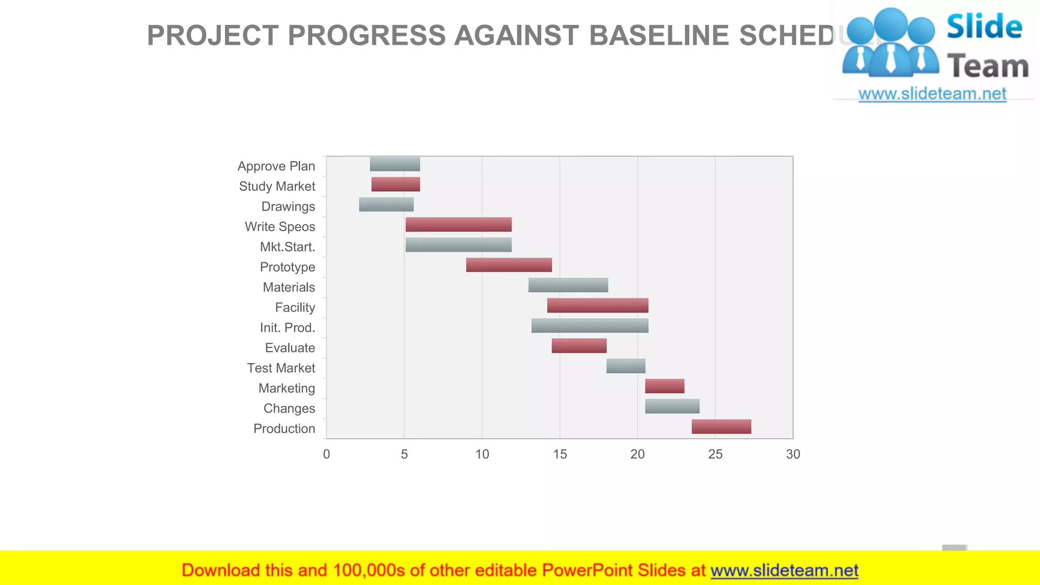 36
0 5 10 15 20 25 30
Production
Changes
Marketing
Test Market
Evaluate
Init. Prod.
Facility
Materials
Prototype
Mkt.Start.
Write Speos
Drawings
Study Market
Approve Plan
PROJECT PROGRESS AGAINST BASELINE SCHEDULE
 