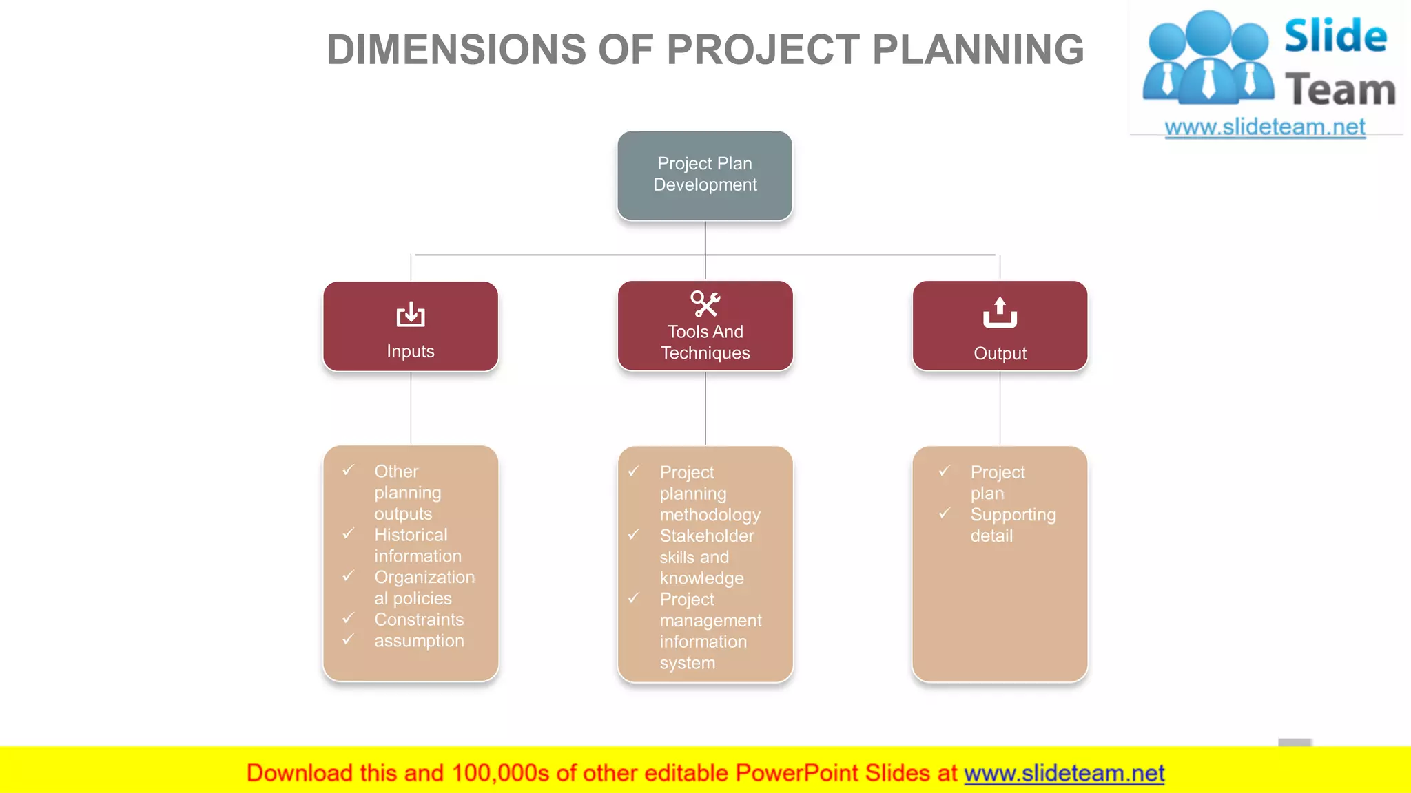 Project Plan
Development
✓ Other
planning
outputs
✓ Historical
information
✓ Organization
al policies
✓ Constraints
✓ assumption
✓ Project
plan
✓ Supporting
detail
✓ Project
planning
methodology
✓ Stakeholder
skills and
knowledge
✓ Project
management
information
system
Inputs Output
Tools And
Techniques
DIMENSIONS OF PROJECT PLANNING
8
 