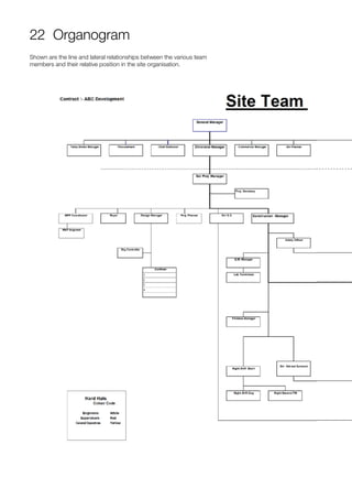 22 Organogram
Shown are the line and lateral relationships between the various team
members and their relative position in the site organisation.
 
