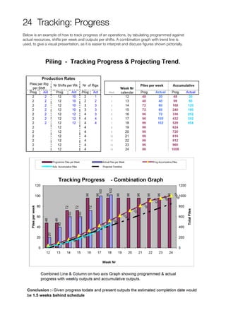 24 Tracking: Progress
Below is an example of how to track progress of an operations, by tabulating programmed against
actual resources, shifts per week and outputs per shifts. A combination graph with trend line is
used, to give a visual presentation, as it is easier to interpret and discuss figures shown pictorially.
 