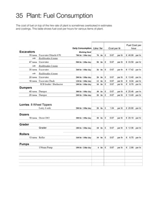 35 Plant: Fuel Consumption
The cost of fuel on top of the hire rate of plant is sometimes overlooked in estimates
and costings. This table shows fuel cost per hours for various items of plant.
 