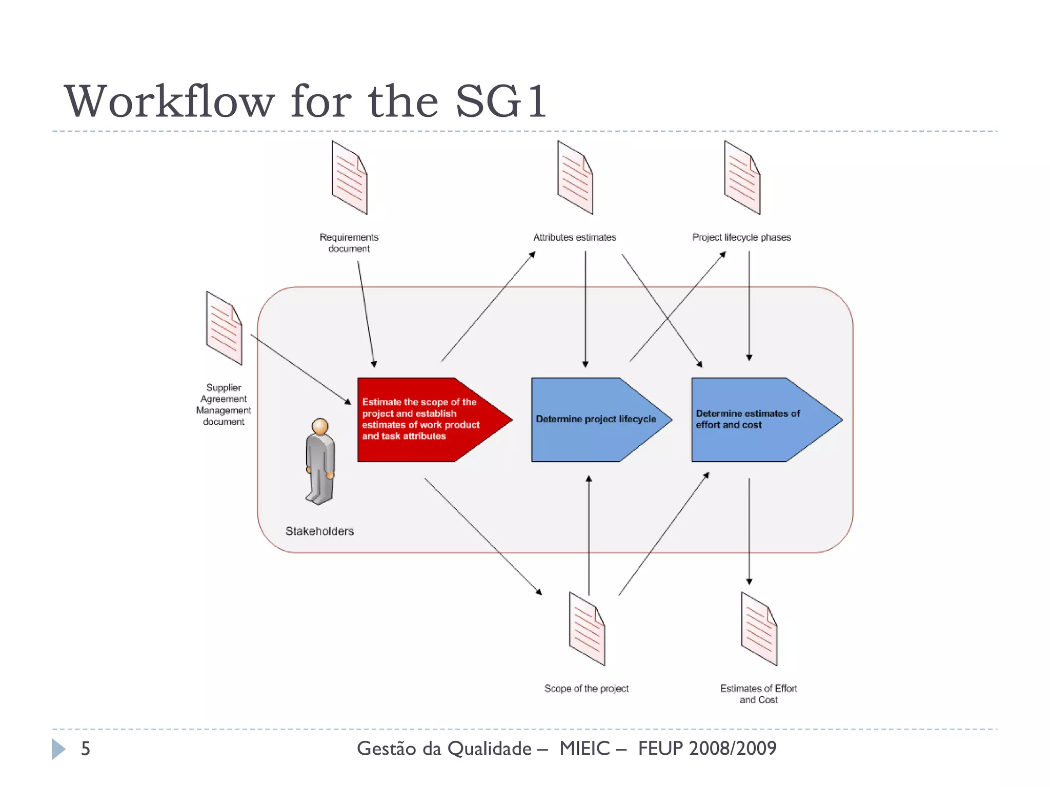 Workflow for the SG1 Gestão da Qualidade –  MIEIC –  FEUP 2008/2009 