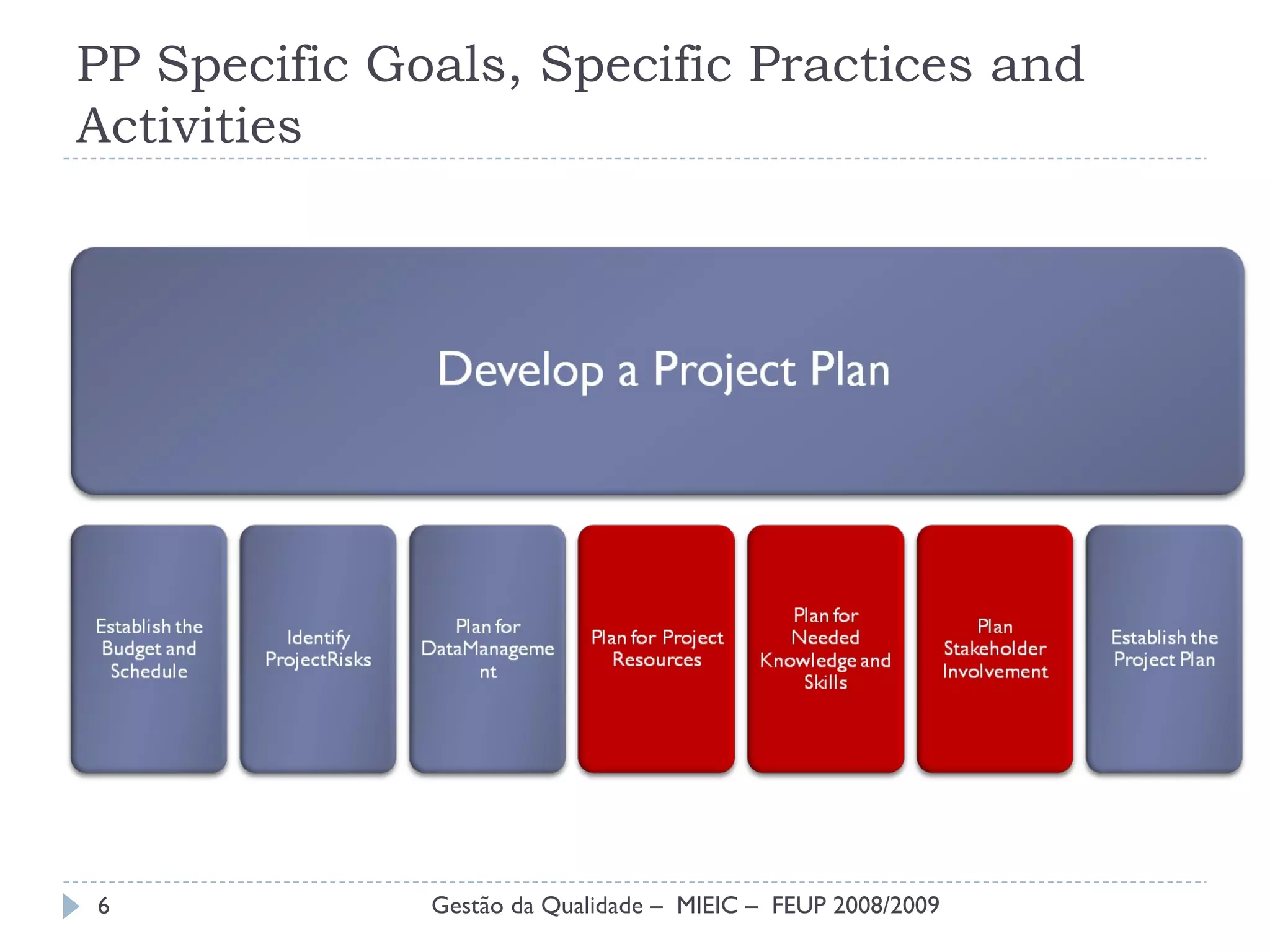 PP Specific Goals, Specific Practices and Activities Gestão da Qualidade –  MIEIC –  FEUP 2008/2009 
