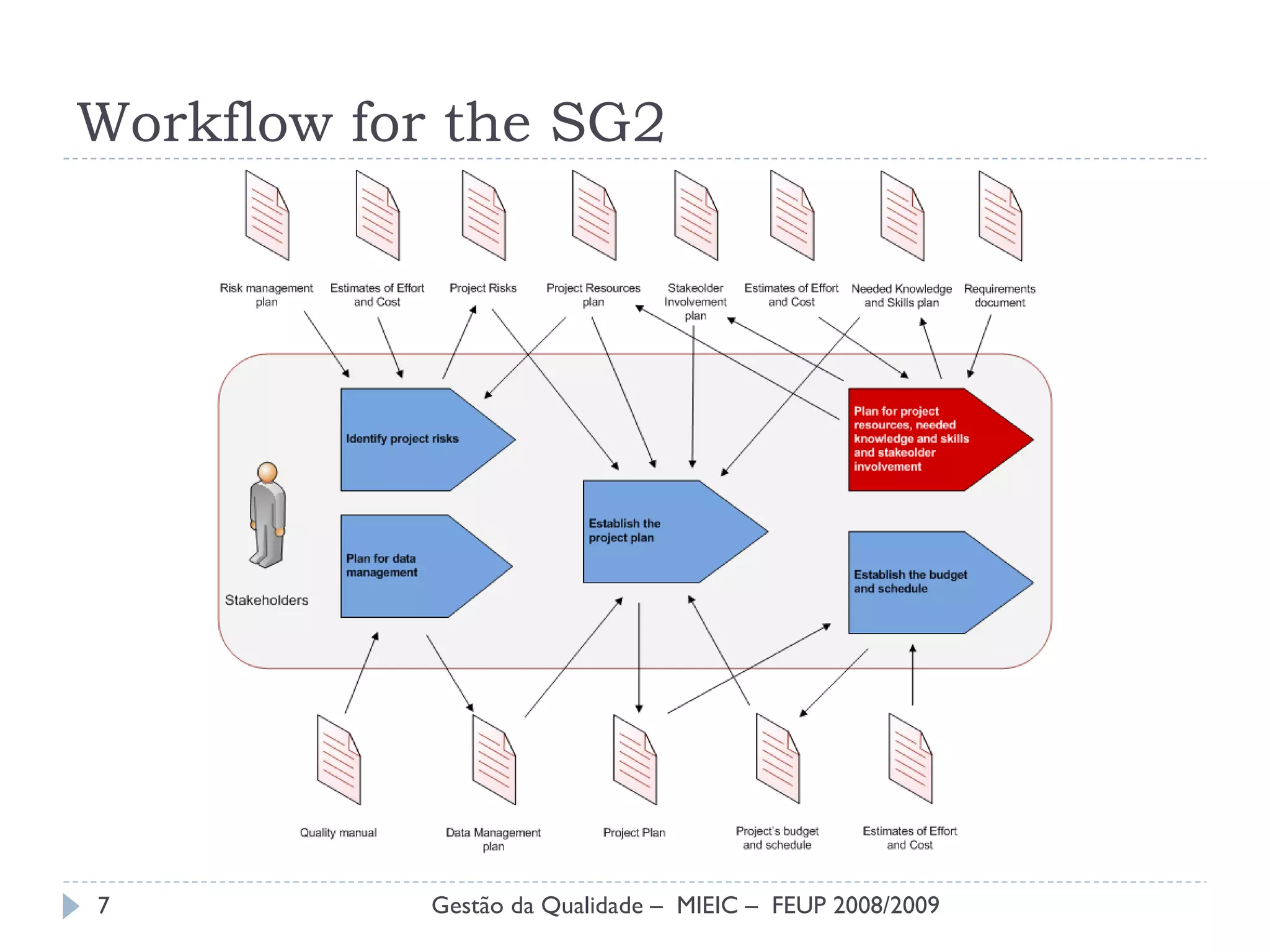 Workflow for the SG2 Gestão da Qualidade –  MIEIC –  FEUP 2008/2009 