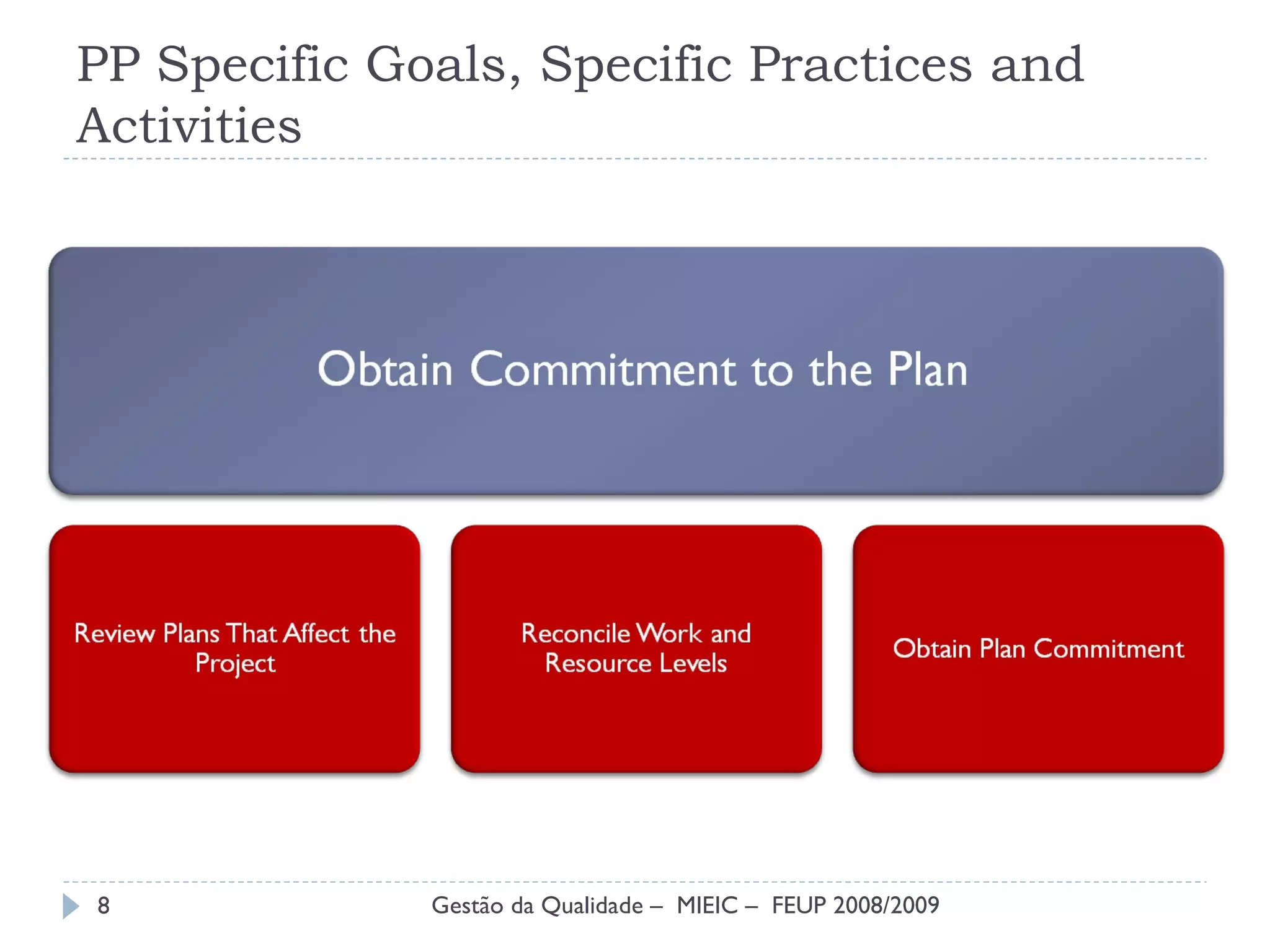PP Specific Goals, Specific Practices and Activities Gestão da Qualidade –  MIEIC –  FEUP 2008/2009 