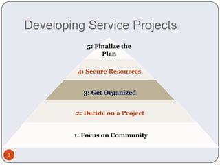 5: Finalize the Plan4: Secure Resources3: Get Organized2: Decide on a Project1: Focus on CommunityDeveloping Service Projects3