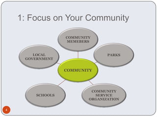 1: Focus on Your Community4