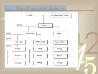 Planning >   Work Breakdown Structure 