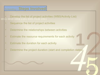 Develop the list of project activities (WBS/Activity List) Sequence the list of project activities Determine the relationships between activities Estimate the resource requirements for each activity Estimate the duration for each activity Determine the project duration (start and completion dates) Scheduling >   Steps Involved 