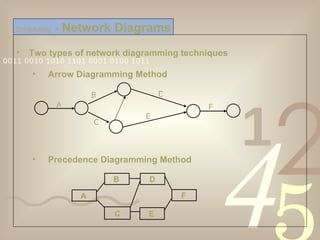 Two types of network diagramming techniques Arrow Diagramming Method  Precedence Diagramming Method  Scheduling  >   Network Diagrams A B C D E F C E F A B D 