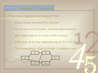 Precedence Diagramming Method (PDM) Boxes/Nodes represent the activities Arrows connect the boxes, show the dependencies Also called Activity On Node (AON) method PDM uses all the four dependencies (F-S,F-F,S-S,S-F) The dependency – Start to Finish – is seldom used Scheduling  >   Network Diagrams C E F A B D 