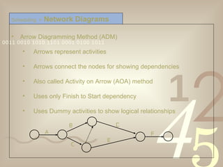 Arrow Diagramming Method (ADM) Arrows represent activities  Arrows connect the nodes for showing dependencies Also called Activity on Arrow (AOA) method Uses only Finish to Start dependency Uses Dummy activities to show logical relationships Scheduling  >   Network Diagrams A B C D E F 
