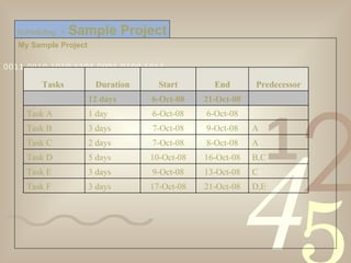My Sample Project Scheduling  >   Sample Project Tasks  Duration Start End Predecessor 12 days 6-Oct-08 21-Oct-08   Task A 1 day 6-Oct-08 6-Oct-08   Task B 3 days 7-Oct-08 9-Oct-08 A Task C 2 days 7-Oct-08 8-Oct-08 A Task D 5 days 10-Oct-08 16-Oct-08 B,C Task E 3 days 9-Oct-08 13-Oct-08 C Task F 3 days 17-Oct-08 21-Oct-08 D,E 