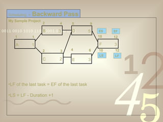 My Sample Project LF of the last task = EF of the last task  LS = LF - Duration +1 Scheduling  >   Backward Pass 2 3 C 2 4 6 E 3 10 12 F 3 1 1 A 1 2 4 B 3 5 9 D 5 LS 12 10 LF ES EF 