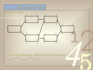 My Sample Project LF of a predecessor = Min (LS of all successors) - 1 Scheduling  >   Backward Pass 9 7 4 3 1 1 A 1 2 4 B 3 5 9 D 5 2 3 C 2 4 6 E 3 10 12 F 3 10 12 9 5 4 2 1 1 