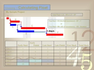 Scheduling  >   Calculating Float Total Float = LS – ES or LF – EF Free float = ES (Earliest successor) - EF – 1 or Free float = Min (ES of successors) – ES - Duration My Sample Project A B C D E F   Early Start Early Finish Late Start Late Finish Free Slack Total Slack Task A 1 1 1 1 0  0  Task B 2 4 2 4 0  0  Task C 2 3 3 4 0  1 Task D 5 9 5 9 0  0  Task E 4 6 7 9 3  3  Task F 10 12 10 12 0  0  