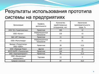 Результаты использования прототипа
системы на предприятиях
                                              Количество           Увеличение
                             Профиль
      Организация                          задействованных     производительности
                           деятельности
                                           сотрудников, чел.        труда, %
 ООО ТД «Газавтоматика»     Проектное            260                   12
                          Информационные
      ООО «Котэк»                                120                   15
                            технологии
    ЗАО «МТ Электро»        Проектное             15                   10
                          Информационные
   ООО «Мультикард»                               15                   31
                            технологии
  Филиал «Тольяттигаз»
                            Проектное             28                  12,6
      ООО «СВГК»
   ООО «Премьер Плюс»        Другое              117                   35
 ФГУП ОНПП «Технология»     Проектное            164                   15
  ОАО «Уралпромпроект»      Проектное            26                   11,3
    ООО «Финансовый
                             Торговое             13                   7
      консультант»
    Среднее значение                              84                  16,5




                                                                                    4
 