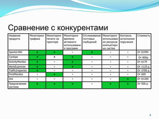 Сравнение с конкурентами
Название           Мониторинг Мониторинг Мониторинг   Отслеживание Мониторинг Контроль      Стоимость
продукта           трафика    печати на  времени      почтовых     использован исполнения
                              принтере   активного    сообщений    ия ресурсов поручения
                                         использовани              компьютерн
                                         я программ                ых систем
Spector360             +           +           -            +            -          -       От $1995
Cyclope                +          +           +             -           -           -       От 800р.
ActivityMonitor        +           -          +             -           -           -       От $179
WorkExaminer           +          -           +             -           -           -       От 1125 р.
TrafficInspector       +          -           -             -           -           -       От 2700 р.
PrintMonitor           -          +           -             -           -           -       От $99
Jira                   -           -           -            -           -          +        От $1200
Предлагаемая           +          +           +             -           +          +        От 500 р.
система




                                                                                                        8
 