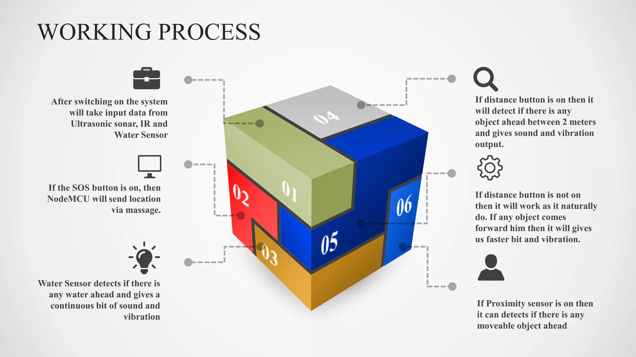 WORKING PROCESS
After switching on the system
will take input data from
Ultrasonic sonar, IR and
Water Sensor
Water Sensor detects if there is
any water ahead and gives a
continuous bit of sound and
vibration
If the SOS button is on, then
NodeMCU will send location
via massage.
If distance button is on then it
will detect if there is any
object ahead between 2 meters
and gives sound and vibration
output.
If distance button is not on
then it will work as it naturally
do. If any object comes
forward him then it will gives
us faster bit and vibration.
If Proximity sensor is on then
it can detects if there is any
moveable object ahead
 