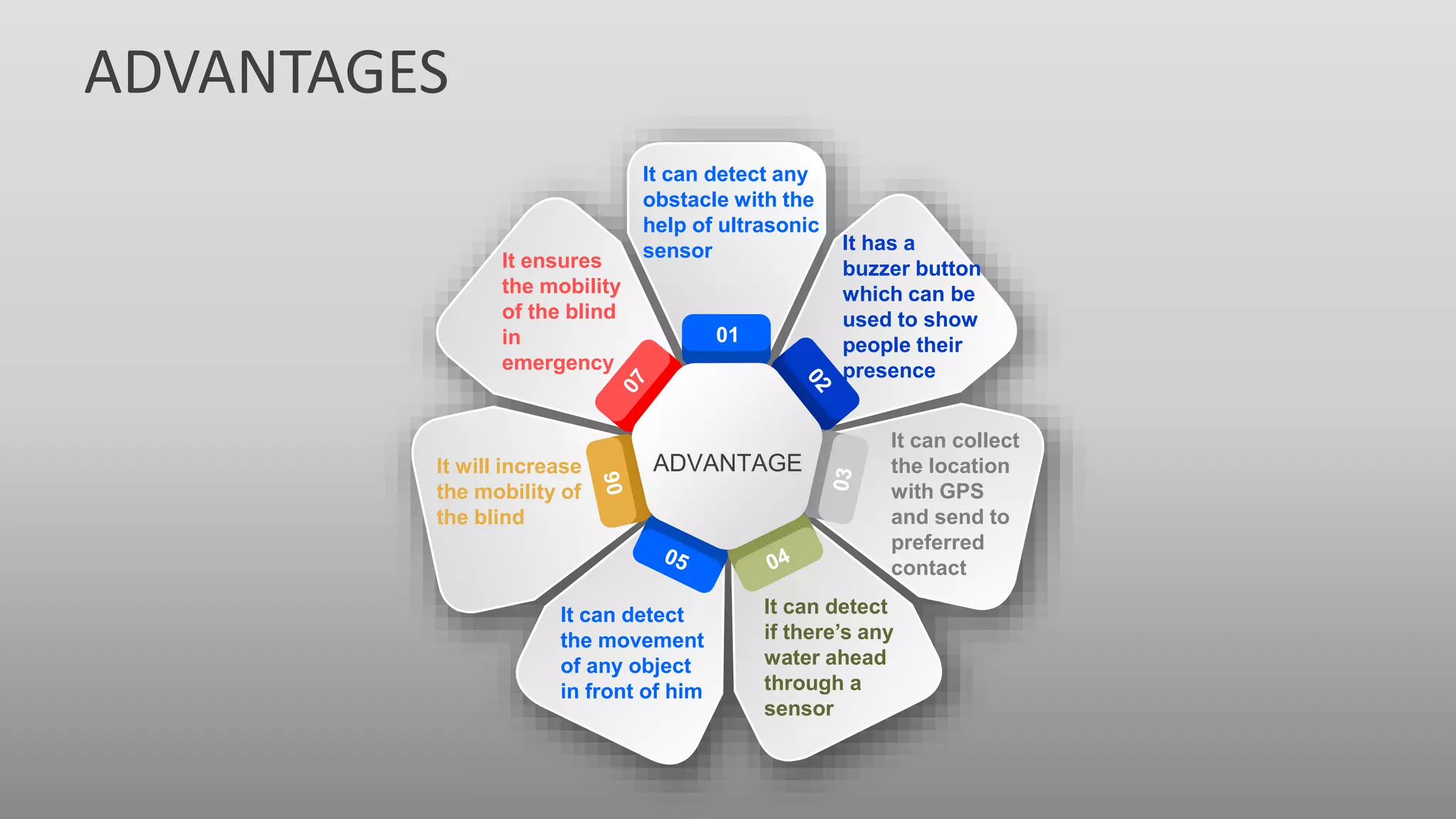 ADVANTAGES
01
It can detect any
obstacle with the
help of ultrasonic
sensor It has a
buzzer button
which can be
used to show
people their
presence
It can collect
the location
with GPS
and send to
preferred
contact
It can detect
if there’s any
water ahead
through a
sensor
It can detect
the movement
of any object
in front of him
It will increase
the mobility of
the blind
It ensures
the mobility
of the blind
in
emergency
ADVANTAGE
 
