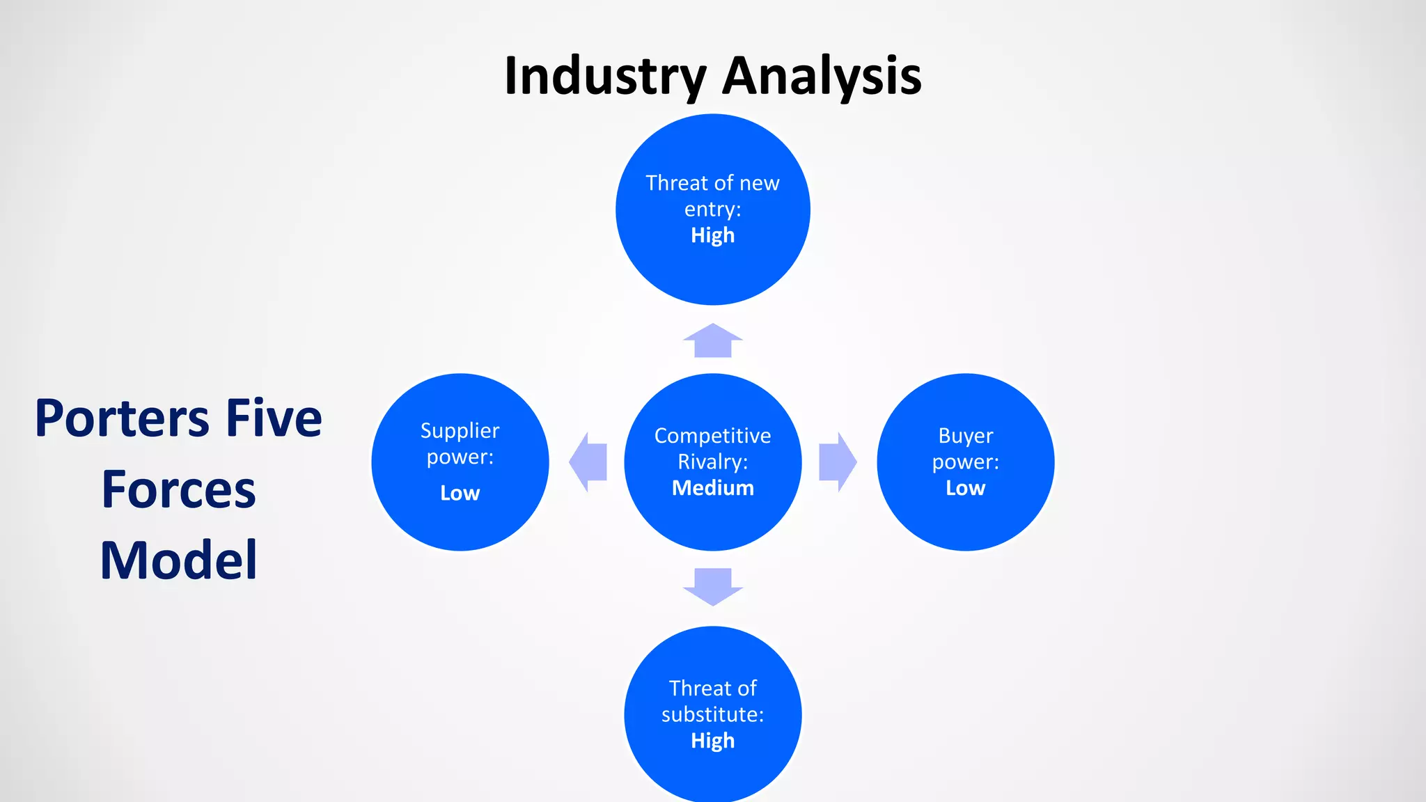 Industry Analysis
Competitive
Rivalry:
Medium
Threat of new
entry:
High
Buyer
power:
Low
Threat of
substitute:
High
Supplier
power:
Low
Porters Five
Forces
Model
 