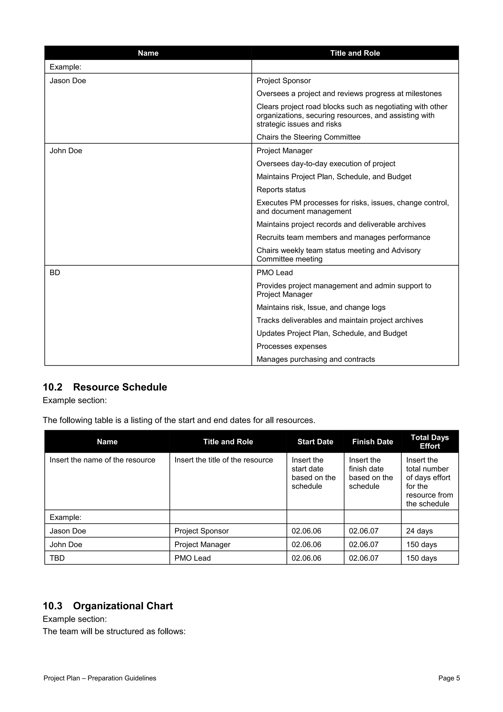 Name                                                     Title and Role
  Example:
  Jason Doe                                                       Project Sponsor
                                                                  Oversees a project and reviews progress at milestones
                                                                  Clears project road blocks such as negotiating with other
                                                                  organizations, securing resources, and assisting with
                                                                  strategic issues and risks
                                                                  Chairs the Steering Committee
  John Doe                                                        Project Manager
                                                                  Oversees day-to-day execution of project
                                                                  Maintains Project Plan, Schedule, and Budget
                                                                  Reports status
                                                                  Executes PM processes for risks, issues, change control,
                                                                  and document management
                                                                  Maintains project records and deliverable archives
                                                                  Recruits team members and manages performance
                                                                  Chairs weekly team status meeting and Advisory
                                                                  Committee meeting
  BD                                                              PMO Lead
                                                                  Provides project management and admin support to
                                                                  Project Manager
                                                                  Maintains risk, Issue, and change logs
                                                                  Tracks deliverables and maintain project archives
                                                                  Updates Project Plan, Schedule, and Budget
                                                                  Processes expenses
                                                                  Manages purchasing and contracts


10.2     Resource Schedule
Example section:

The following table is a listing of the start and end dates for all resources.

                                                                                                                Total Days
                 Name                            Title and Role               Start Date      Finish Date
                                                                                                                  Effort
  Insert the name of the resource       Insert the title of the resource    Insert the       Insert the       Insert the
                                                                            start date       finish date      total number
                                                                            based on the     based on the     of days effort
                                                                            schedule         schedule         for the
                                                                                                              resource from
                                                                                                              the schedule
  Example:
  Jason Doe                             Project Sponsor                     02.06.06         02.06.07         24 days
  John Doe                              Project Manager                     02.06.06         02.06.07         150 days
  TBD                                   PMO Lead                            02.06.06         02.06.07         150 days




10.3     Organizational Chart
Example section:
The team will be structured as follows:




Project Plan – Preparation Guidelines                                                                                    Page 5
 