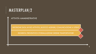 MASTERPLAN/2
t
DECISIONE DATA AVVIO ATTIVITÀ, BLOCCO AGENDE, COMUNICAZIONE A UTENTI
RICHIESTA PREVENTIVO E FORMULAZIONE ORDINE TRASPORTATORE
ATTIVITÀ AMMINISTRATIVE
M1.1
M1.2
 