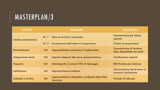MASTERPLAN/3
ATTIVITÀ MILESTONE DELIVERABLE
Attività amministrative
M1.1 Data avvio lavori concordata.
Comunicazione per blocco
agende.
M1.2 Formulazione dell’ordine al trasportatore. Ordine al trasportatore
Disinstallazione M2 Apparecchiatura pronte per il trasferimento.
Comunicazione al fornitore
della disponibilità dei locali.
Adeguamento locali M3 Impianti adeguati alle nuove apparecchiature. Certificazione impianti.
Trasporto M3 Mammografo_2 presso il P.O. di Menaggio. DDT firmato per ricezione.
Installazione M4 Apparecchiature installate.
Comunicazione del fornitore di
avvenuta installazione.
Collaudo e verifica M5
Apparecchiature collaudate e verificate dalla Fisica
Sanitaria.
Verbale di collaudo.
 